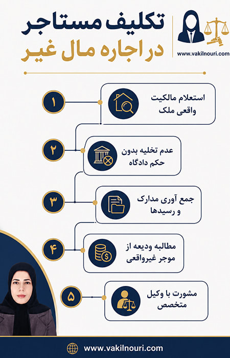 تکلیف مستاجر در اجاره مال غیر