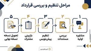 مراحل اصلی تنظیم قرارداد