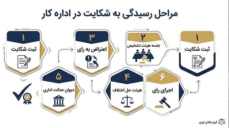 مراحل رسیدگی به شکایت اداره کار
